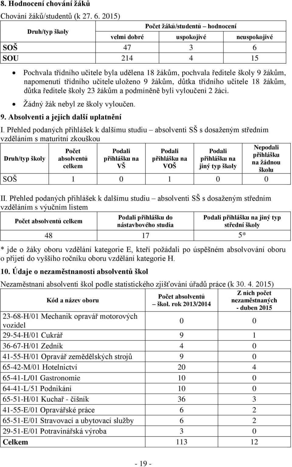 napomenutí třídního učitele uloženo 9 žákům, důtka třídního učitele 18 žákům, důtka ředitele školy 23 žákům a podmíněně byli vyloučeni 2 žáci. Žádný žák nebyl ze školy vyloučen. 9. Absolventi a jejich další uplatnění I.