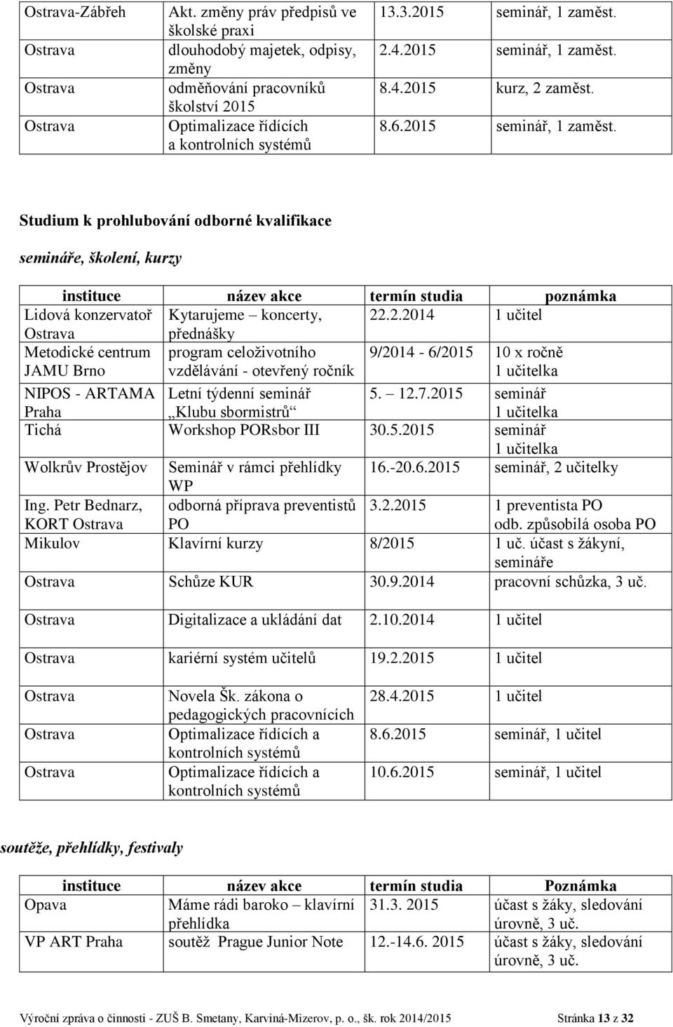 2.2014 1 učitel Ostrava přednášky Metodické centrum JAMU Brno program celoživotního vzdělávání - otevřený ročník 9/2014-6/2015 10 x ročně 1 učitelka NIPOS - ARTAMA Praha Letní týdenní seminář Klubu