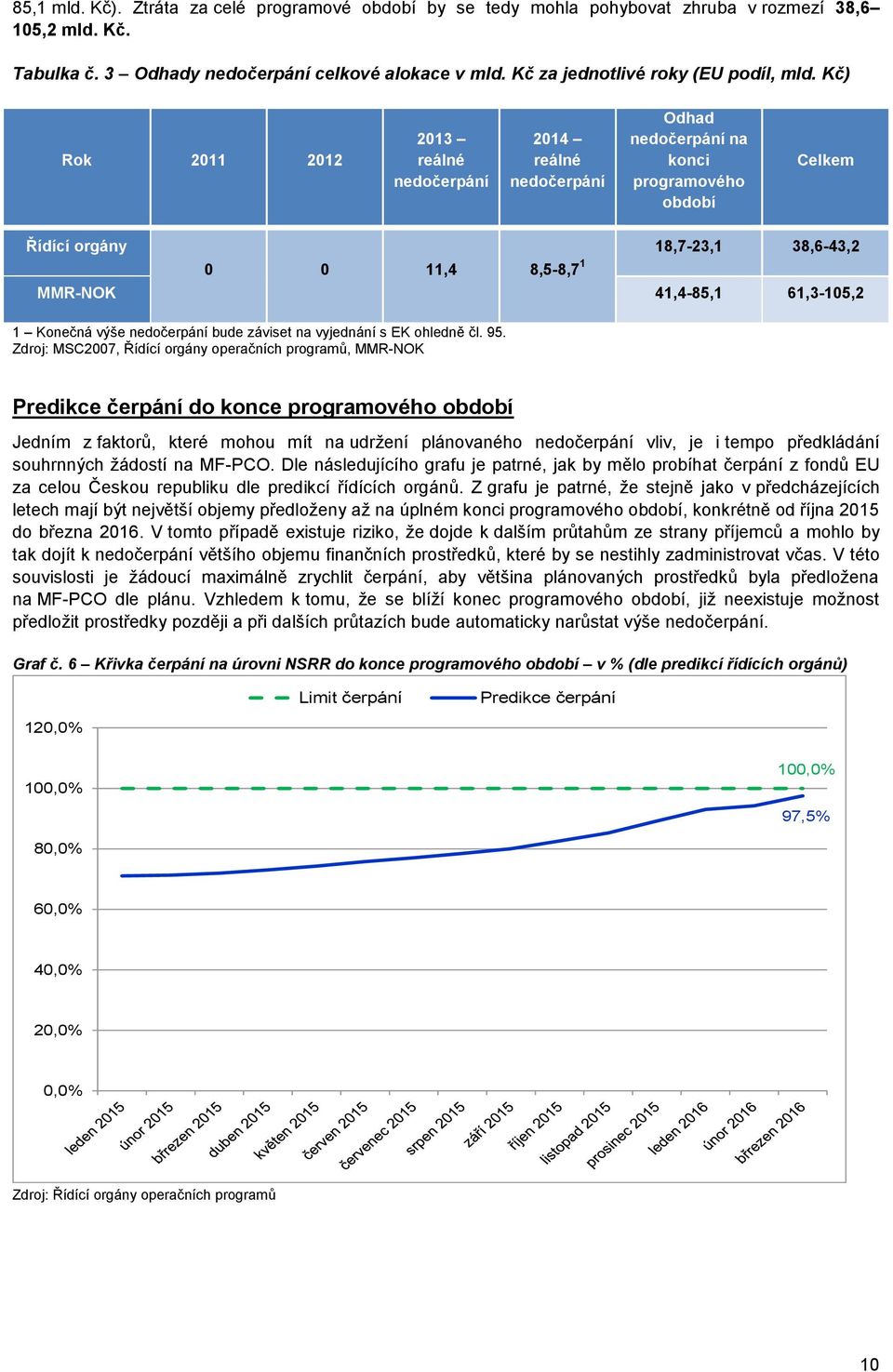 Kč) Rok 2011 2012 2013 reálné nedočerpání 2014 reálné nedočerpání Odhad nedočerpání na konci programového období Celkem Řídící orgány 0 0 11,4 8,5-8,7 1 18,7-23,1 38,6-43,2 MMR-NOK 41,4-85,1