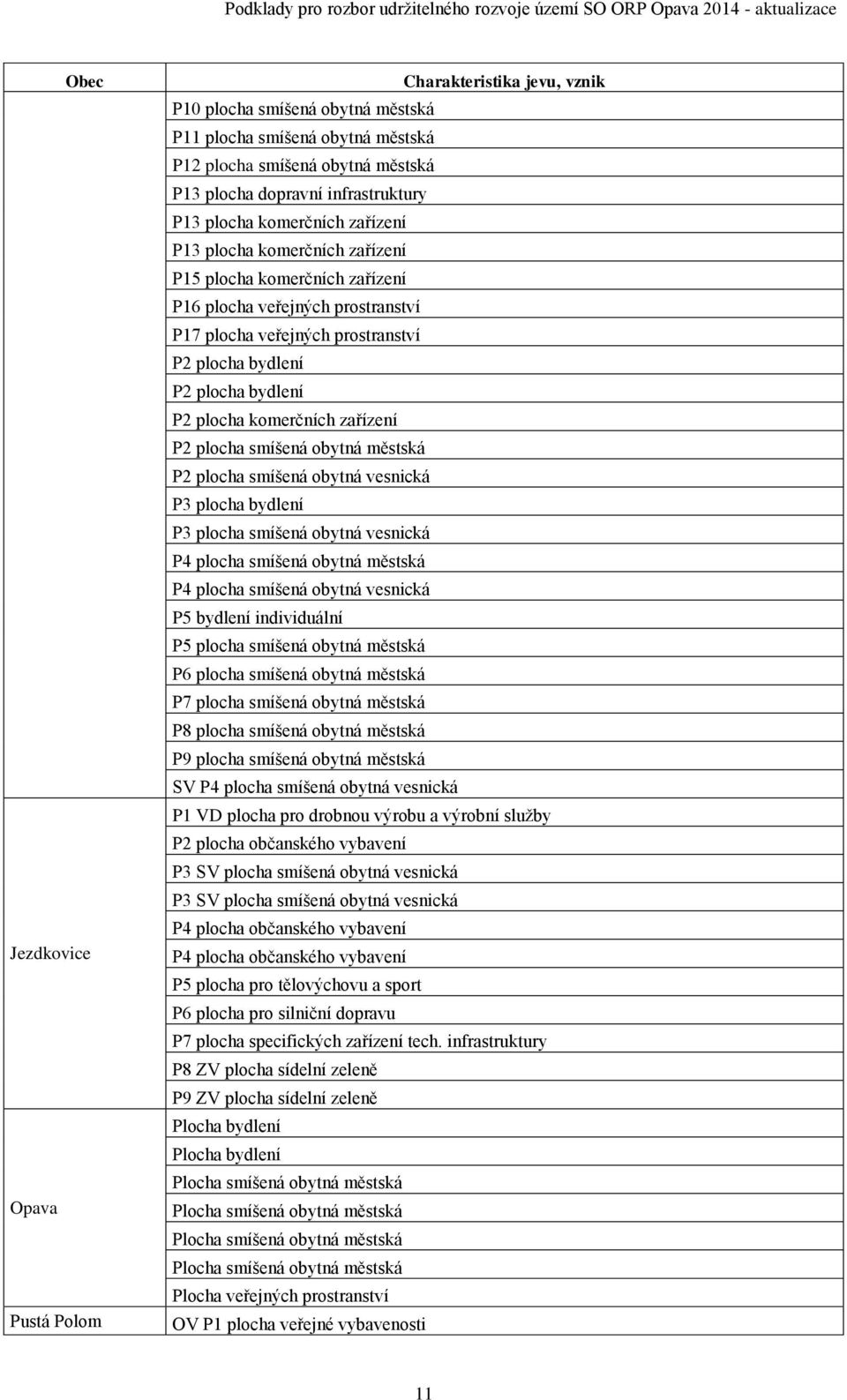 plocha komerčních zařízení P2 plocha smíšená obytná městská P2 plocha smíšená obytná vesnická P3 plocha bydlení P3 plocha smíšená obytná vesnická P4 plocha smíšená obytná městská P4 plocha smíšená