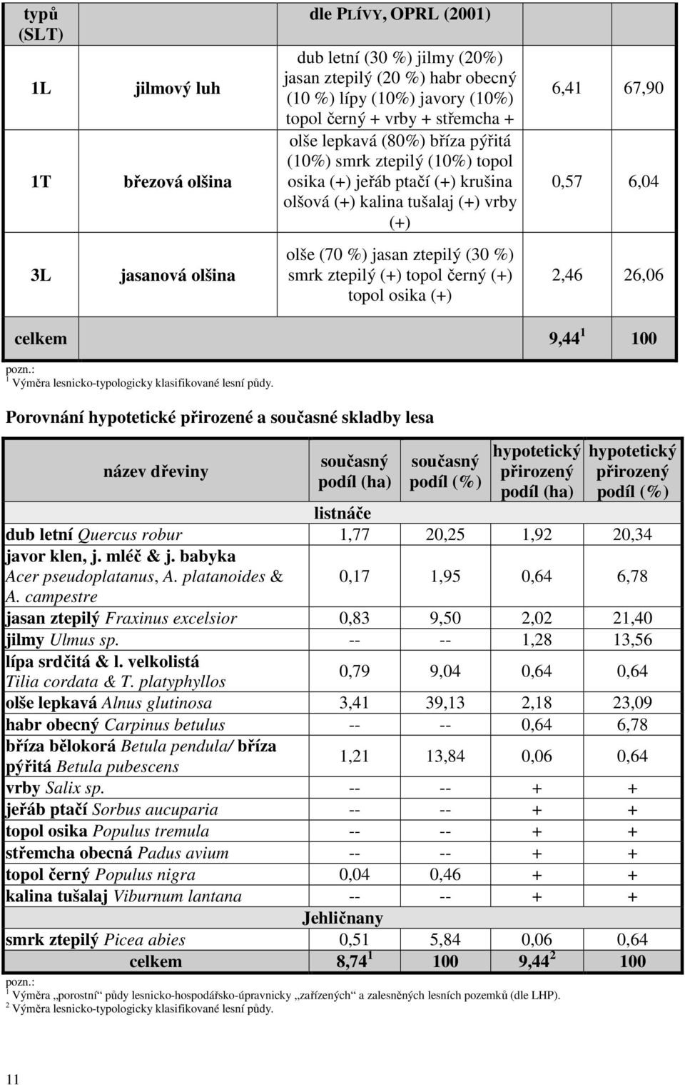 (30 %) smrk ztepilý (+) topol černý (+) topol osika (+) 2,46 26,06 celkem 9,44 1 100 pozn.: 1 Výměra lesnicko-typologicky klasifikované lesní půdy.