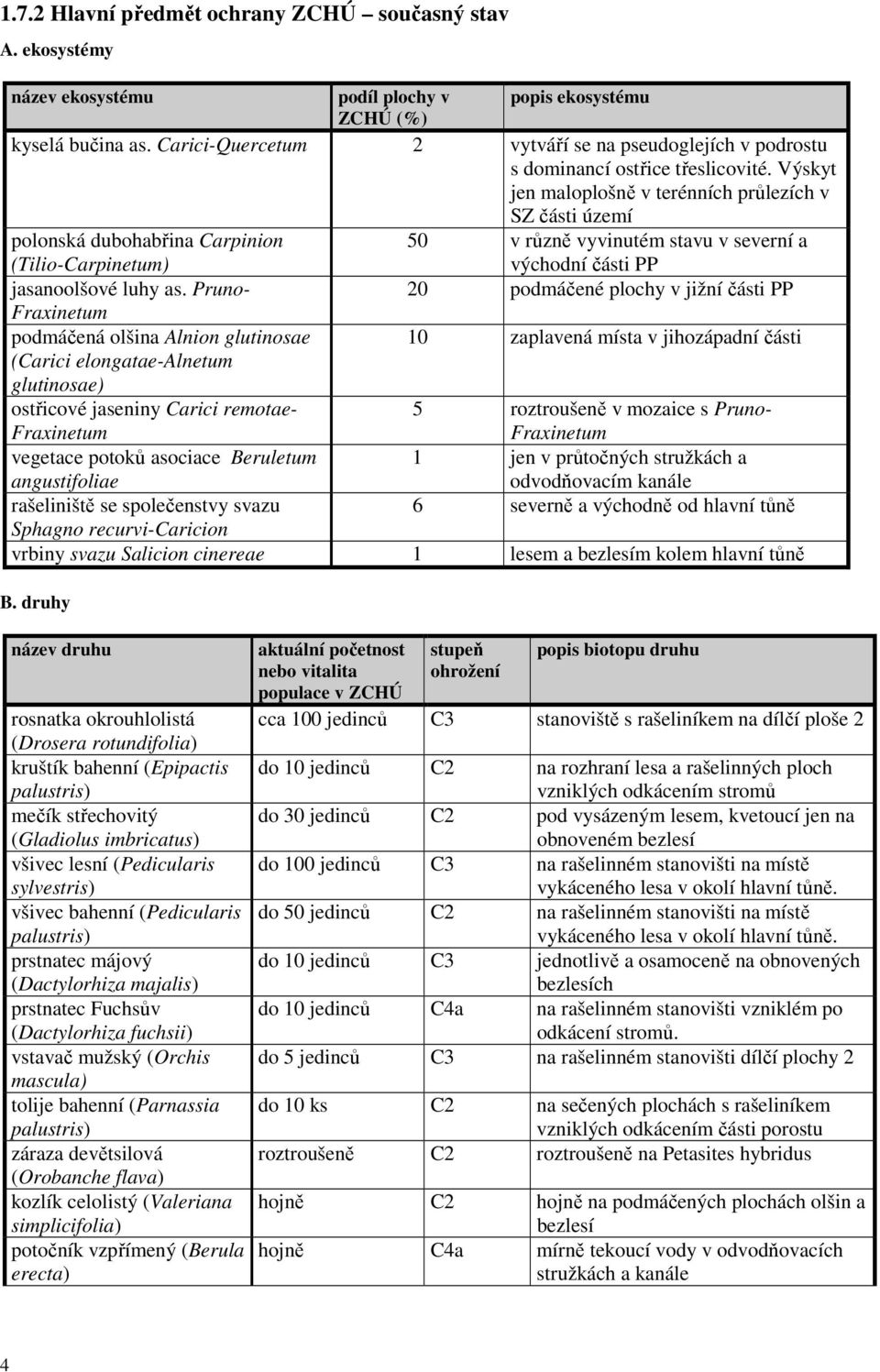 Výskyt jen maloplošně v terénních průlezích v SZ části území polonská dubohabřina Carpinion (Tilio-Carpinetum) 50 v různě vyvinutém stavu v severní a východní části PP jasanoolšové luhy as.