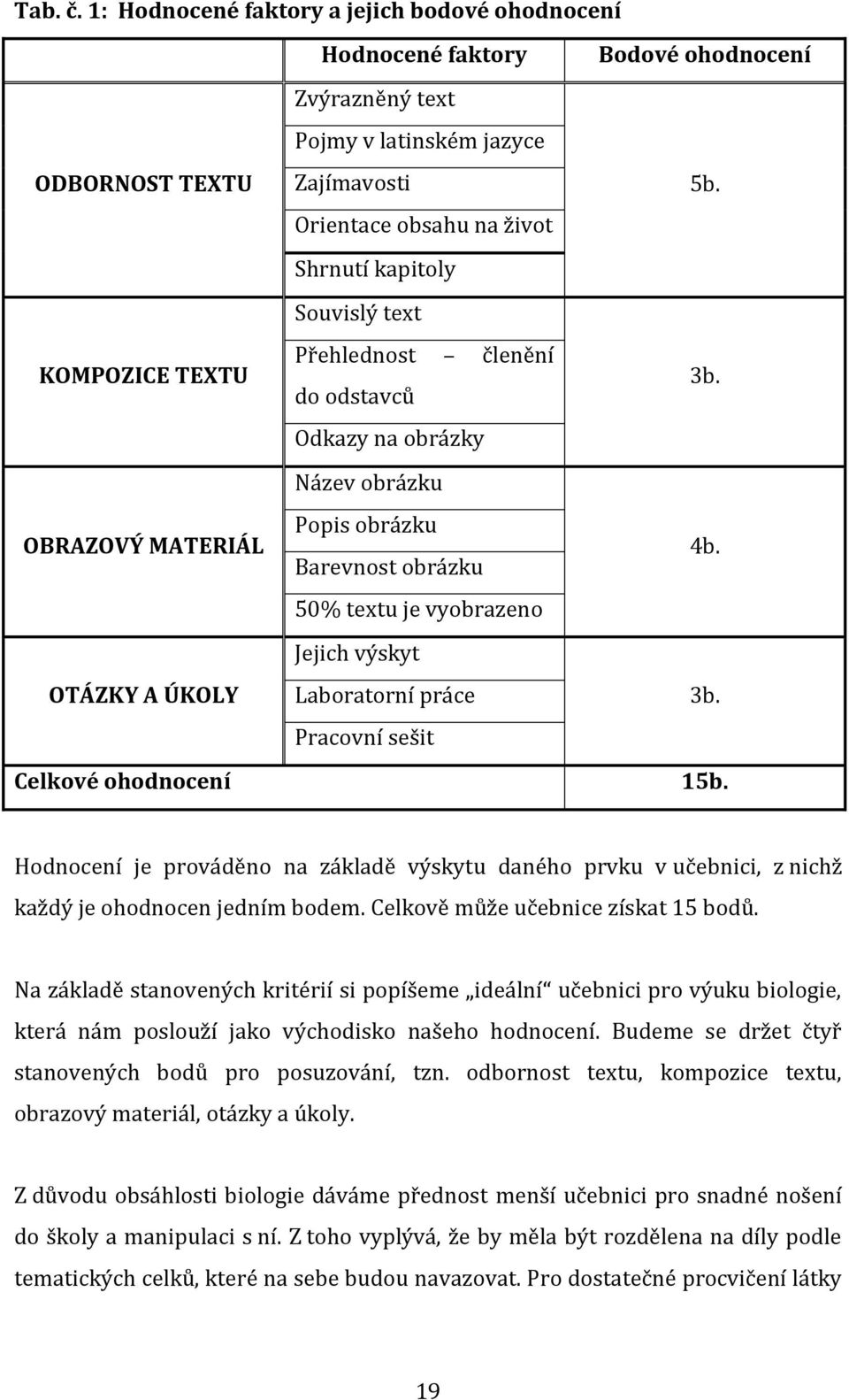 KOMPOZICE TEXTU Souvislý text Odkazy na obrázky Přehlednost členění do odstavců 3b. OBRAZOVÝ MATERIÁL Název obrázku Popis obrázku Barevnost obrázku 50% textu je vyobrazeno 4b.