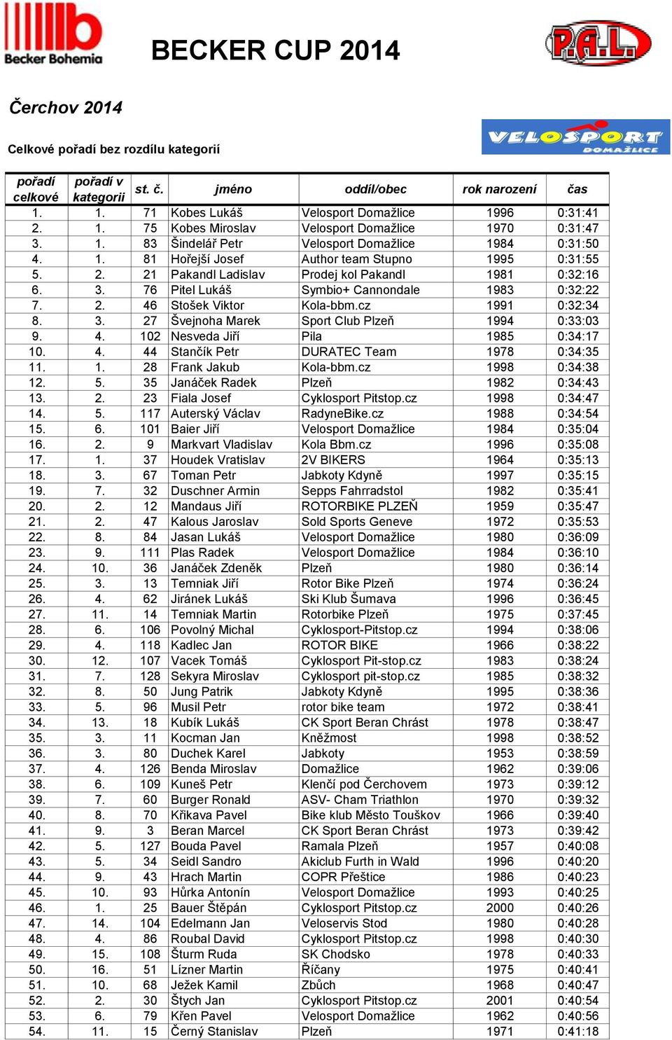 76 Pitel Lukáš Symbio+ Cannondale 1983 0:32:22 7. 2. 46 Stošek Viktor Kola-bbm.cz 1991 0:32:34 8. 3. 27 Švejnoha Marek Sport Club Plzeň 1994 0:33:03 9. 4. 102 Nesveda Jiří Pila 1985 0:34:17 10. 4. 44 Stančík Petr DURATEC Team 1978 0:34:35 11.