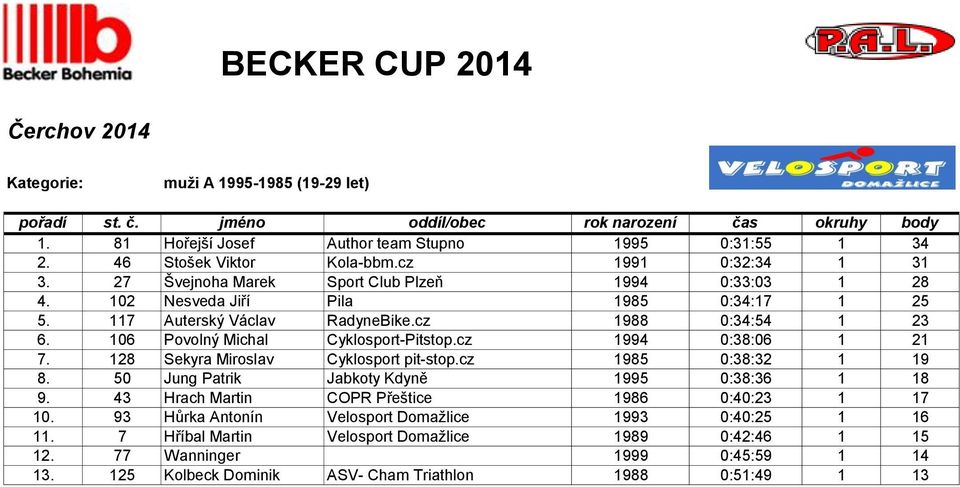 cz 1994 0:38:06 1 21 7. 128 Sekyra Miroslav Cyklosport pit-stop.cz 1985 0:38:32 1 19 8. 50 Jung Patrik Jabkoty Kdyně 1995 0:38:36 1 18 9. 43 Hrach Martin COPR Přeštice 1986 0:40:23 1 17 10.