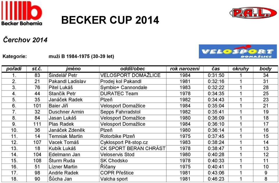 35 Janáček Radek Plzeň 1982 0:34:43 1 23 6. 101 Baier Jiří Velosport Domažlice 1984 0:35:04 1 21 7. 32 Duschner Armin Sepps Fahrradstol 1982 0:35:41 1 19 8.