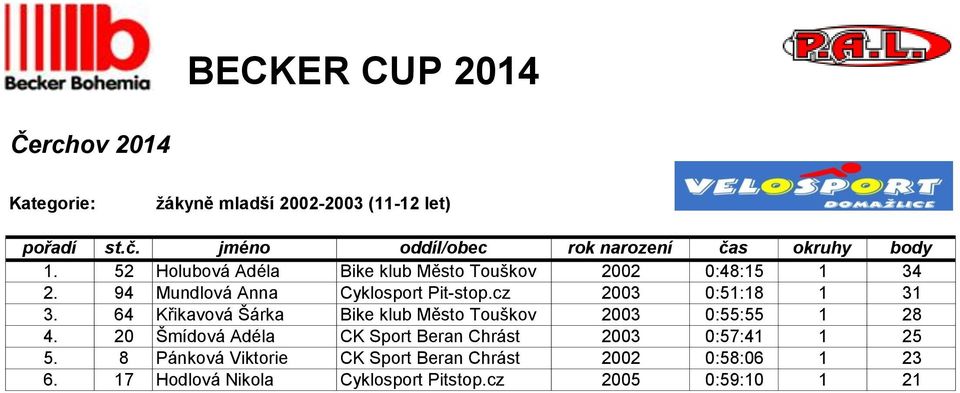 cz 2003 0:51:18 1 31 3. 64 Křikavová Šárka Bike klub Město Touškov 2003 0:55:55 1 28 4.