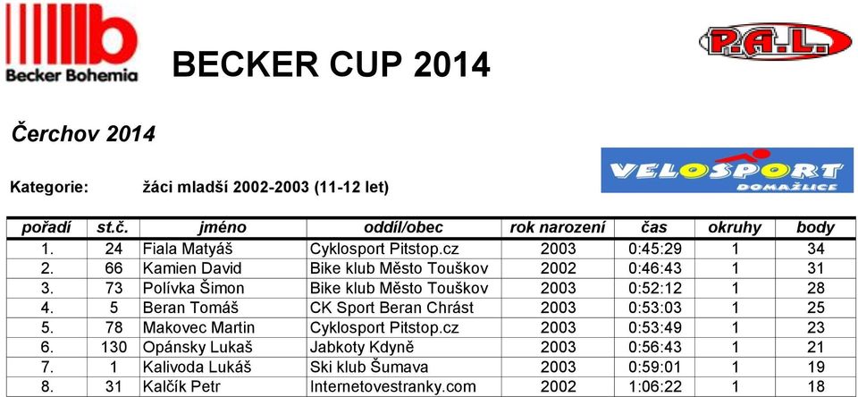 73 Polívka Šimon Bike klub Město Touškov 2003 0:52:12 1 28 4. 5 Beran Tomáš CK Sport Beran Chrást 2003 0:53:03 1 25 5.