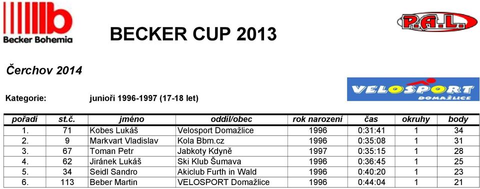 67 Toman Petr Jabkoty Kdyně 1997 0:35:15 1 28 4. 62 Jiránek Lukáš Ski Klub Šumava 1996 0:36:45 1 25 5.