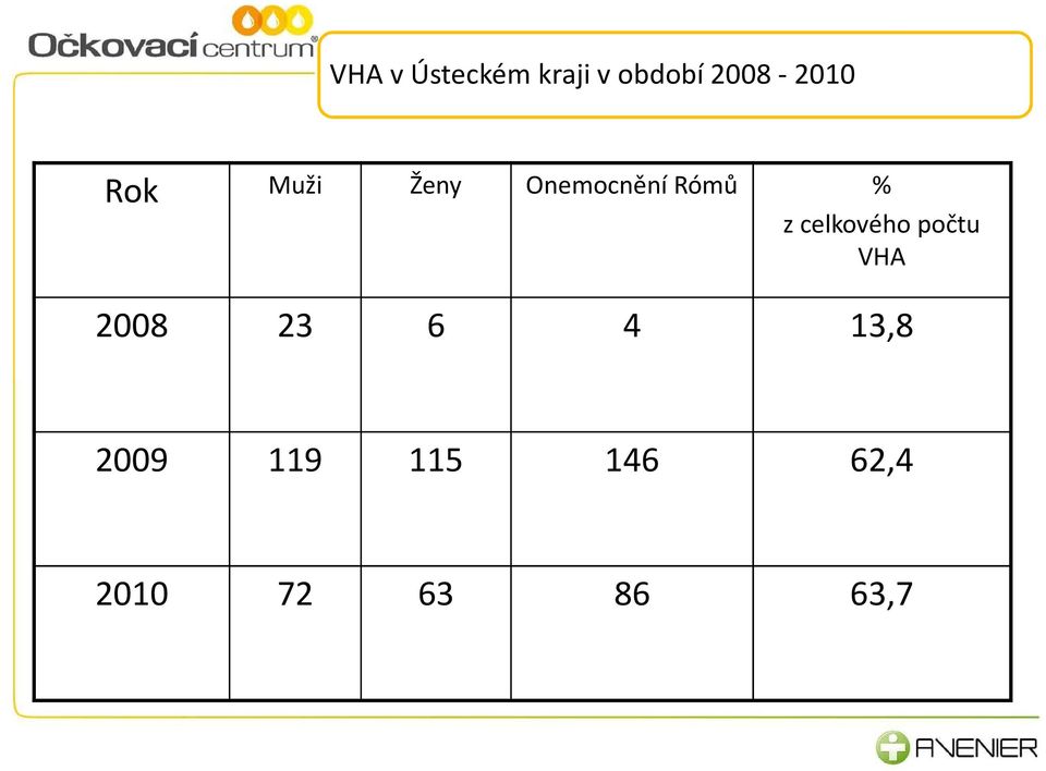 Rómů % z celkového počtu VHA 2008 23