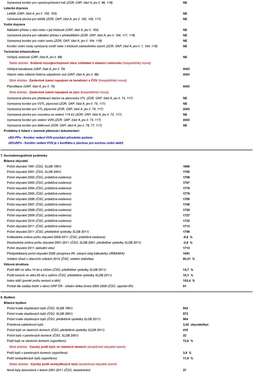 104, 117, 118) Vymezený koridor pro vodní cestu (ZÚR, ÚAP, část A, jev č. 104, 118) Koridor vodní cesty vymezený uvnitř nebo v blízkosti zastavěného území (ZÚR, ÚAP, část A, jev č.