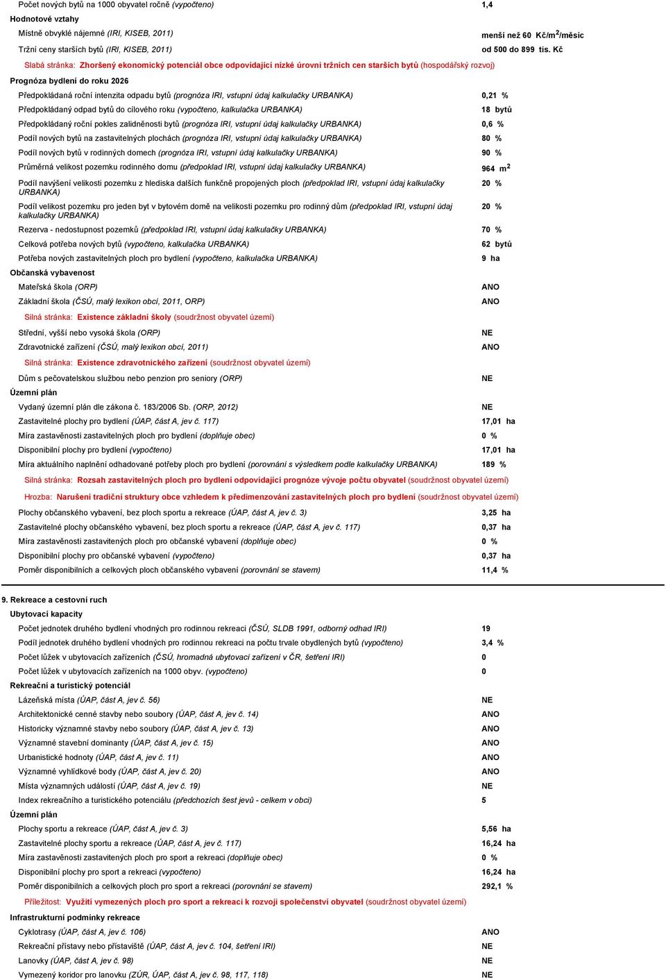 URBANKA) 0,21 % Předpokládaný odpad bytů do cílového roku (vypočteno, kalkulačka URBANKA) Předpokládaný roční pokles zalidněnosti bytů (prognóza IRI, vstupní údaj kalkulačky URBANKA) 0,6 % Podíl