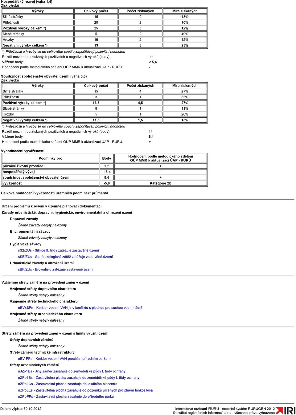 poloviční hodnotou Rozdíl mezi mírou získaných pozitivních a negativních výroků (body): -11 Vážené body: -15,4 Hodnocení podle metodického sdělení OÚP MMR k aktualizaci ÚAP - RURÚ: - Výroky Celkový