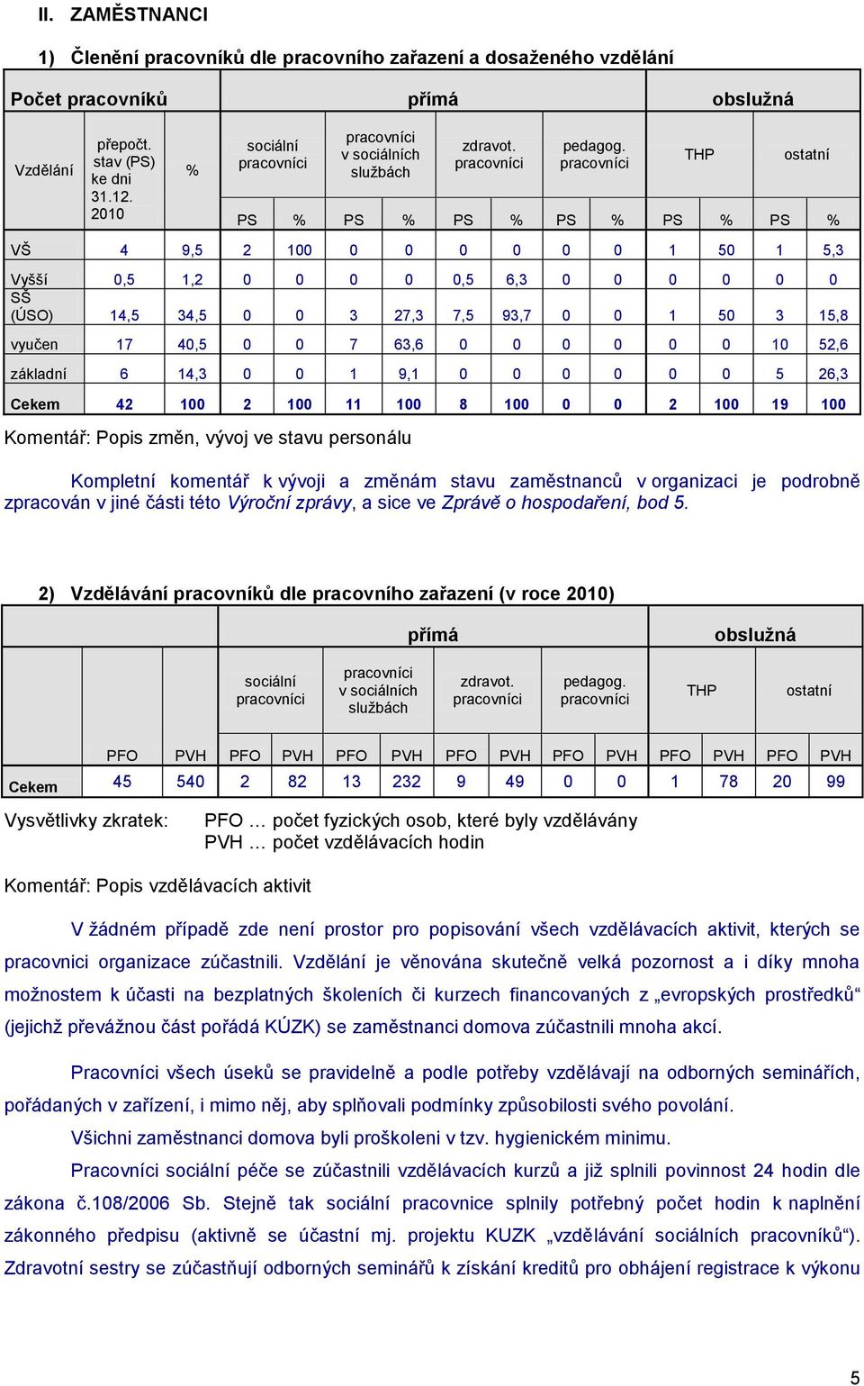 THP ostatní PS % PS % PS % PS % PS % PS % VŠ 4 9,5 2 100 0 0 0 0 0 0 1 50 1 5,3 Vyšší 0,5 1,2 0 0 0 0 0,5 6,3 0 0 0 0 0 0 SŠ (ÚSO) 14,5 34,5 0 0 3 27,3 7,5 93,7 0 0 1 50 3 15,8 vyučen 17 40,5 0 0 7