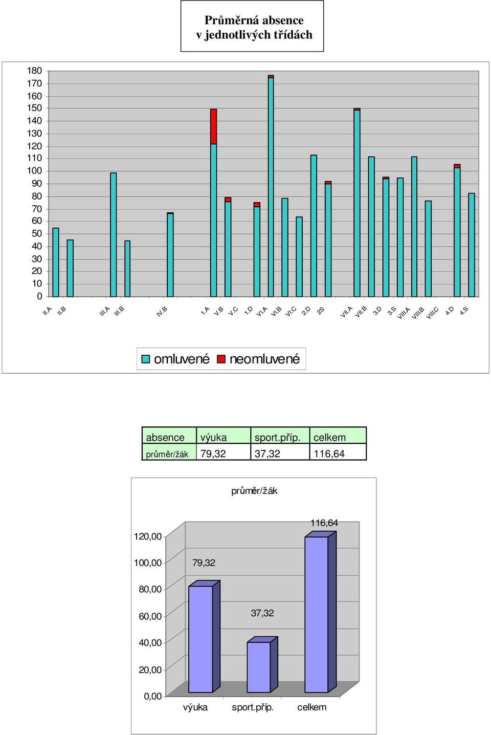 B 3.D 3.S VIIIȦ VIII.B VIII.C 4.D 4.S absence výuka sport.příp.