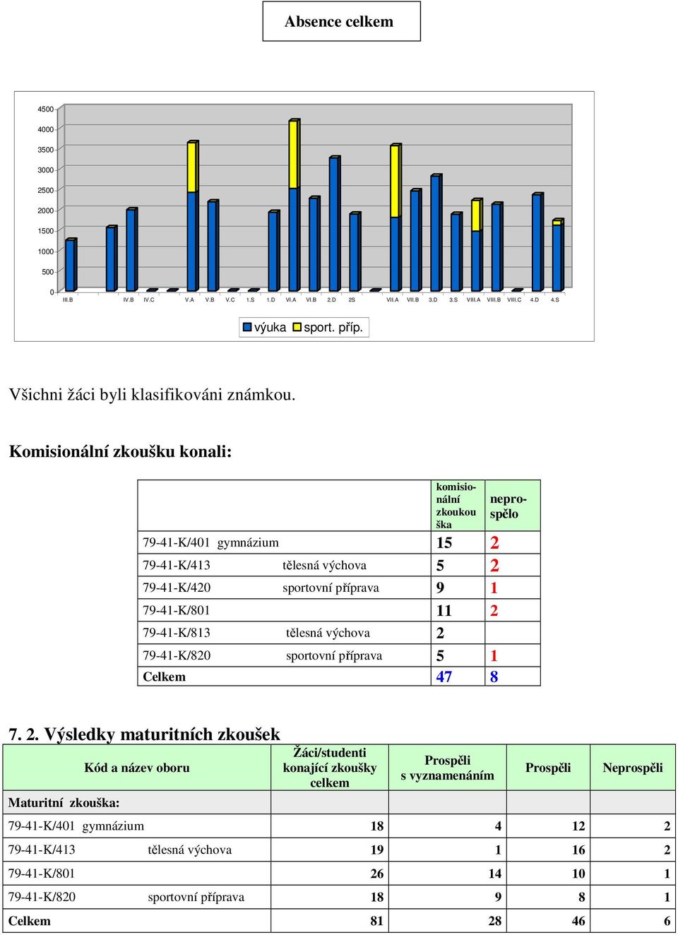 Komisionální zkoušku konali: komisionální zkoukou ška 79-41-K/401 gymnázium 15 2 79-41-K/413 tělesná výchova 5 2 79-41-K/420 sportovní příprava 9 1 79-41-K/801 11 2 79-41-K/813 tělesná výchova 2