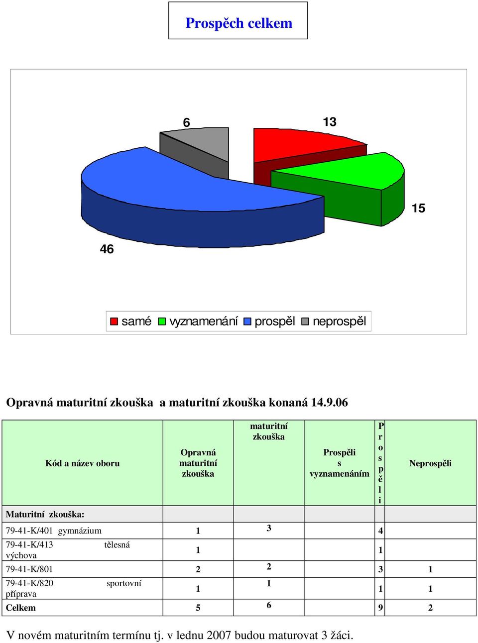 06 Kód a název oboru Maturitní zkouška: Opravná maturitní zkouška maturitní zkouška Prospěli s vyznamenáním