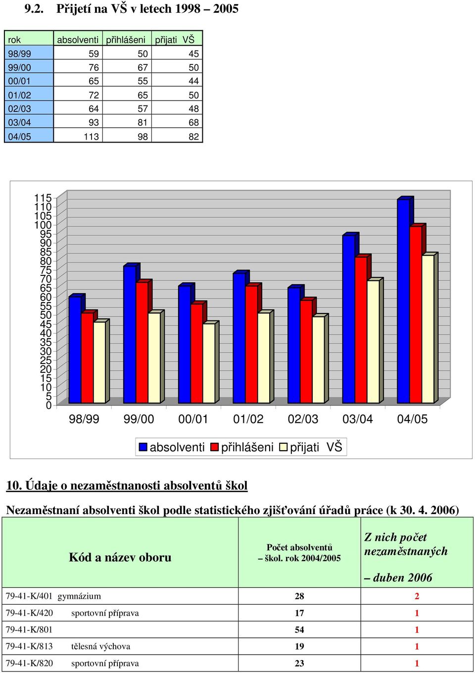 Údaje o nezaměstnanosti absolventů škol Nezaměstnaní absolventi škol podle statistického zjišťování úřadů práce (k 30. 4. 2006) Kód a název oboru Počet absolventů škol.