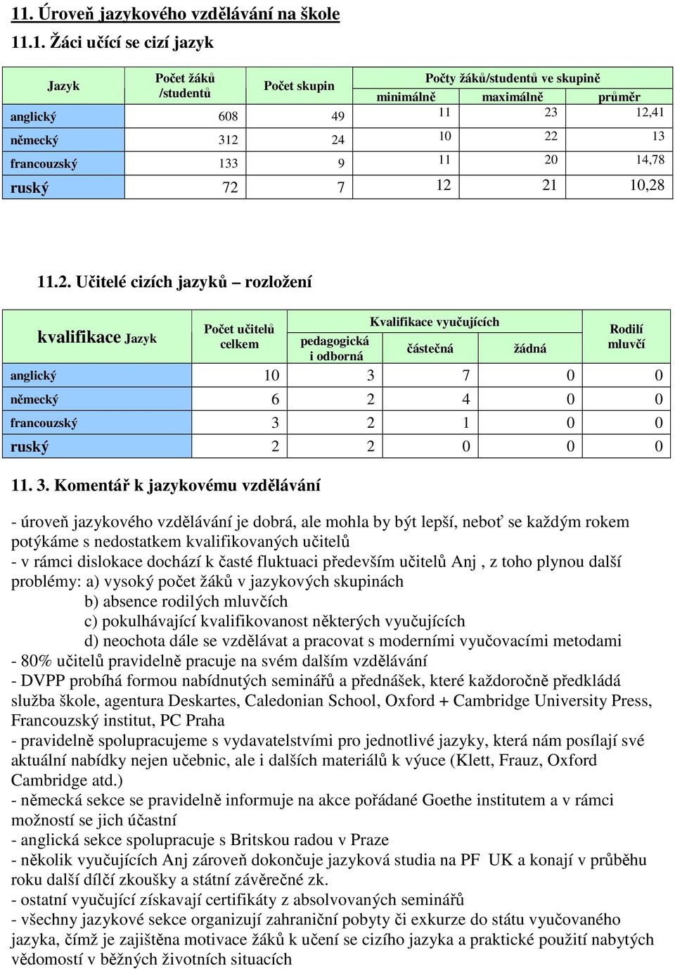 24 10 22 13 francouzský 133 9 11 20 14,78 ruský 72 7 12 21 10,28 11.2. Učitelé cizích jazyků rozložení kvalifikace Jazyk Počet učitelů celkem pedagogická i odborná Kvalifikace vyučujících částečná