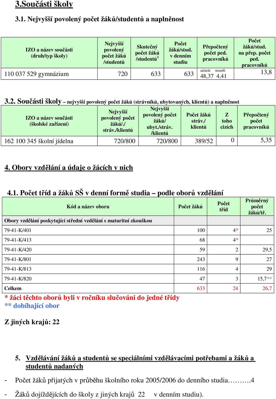 / stráv./klientů Nejvyšší povolený počet žáků/ ubyt./stráv. /klientů Počet žáků stráv./ klientů Z toho cizích Přepočtený počet pracovníků 162 100 345 školní jídelna 720/800 720/800 389/52 0 5,35 4.