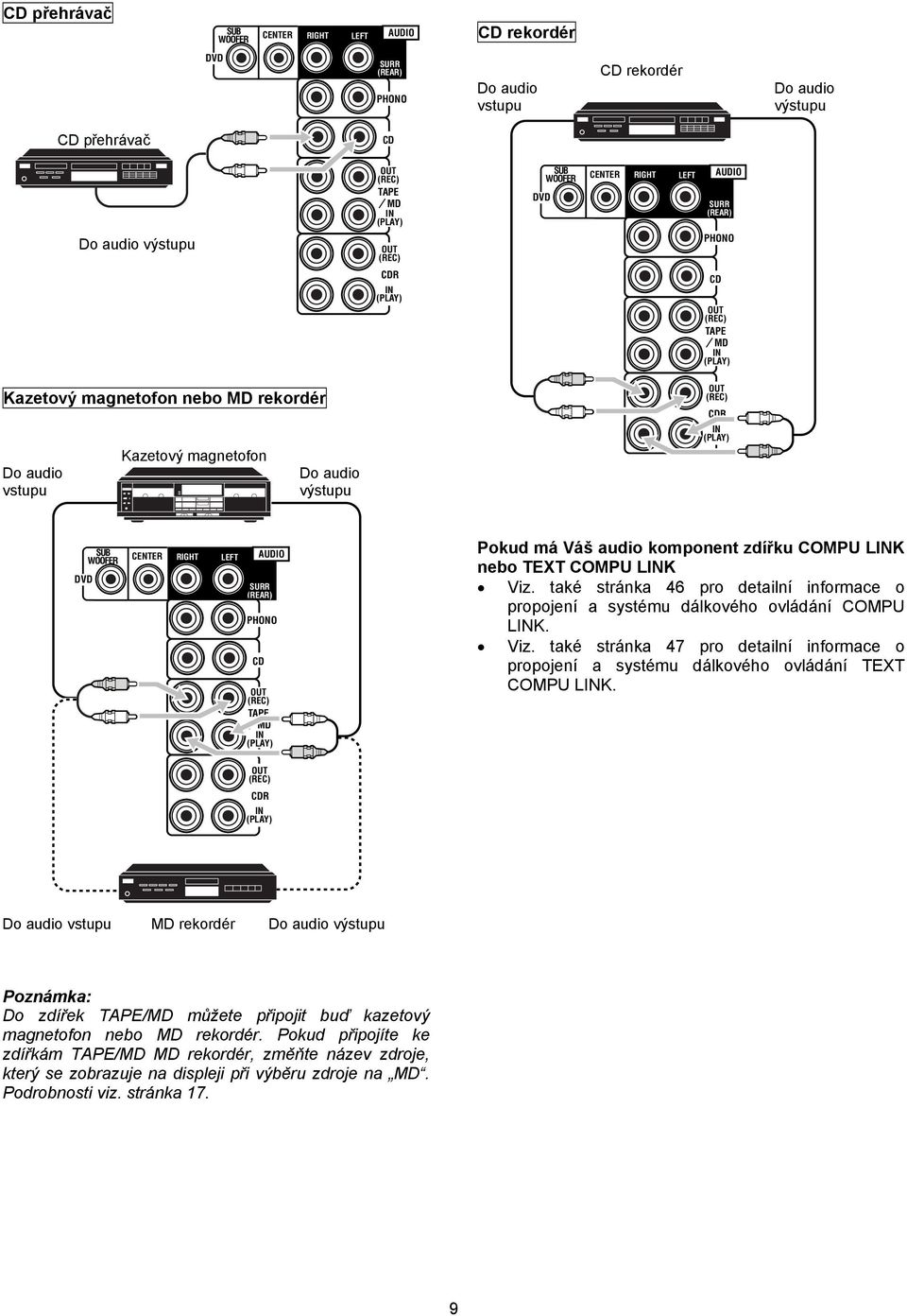 IN (PLAY) SUB WOOFER CENTER RIGHT LEFT SURR (REAR) PHONO CD AUDIO OUT (REC) TAPE MD IN (PLAY) Pokud má Váš audio komponent zdířku COMPU LINK nebo TEXT COMPU LINK Viz.