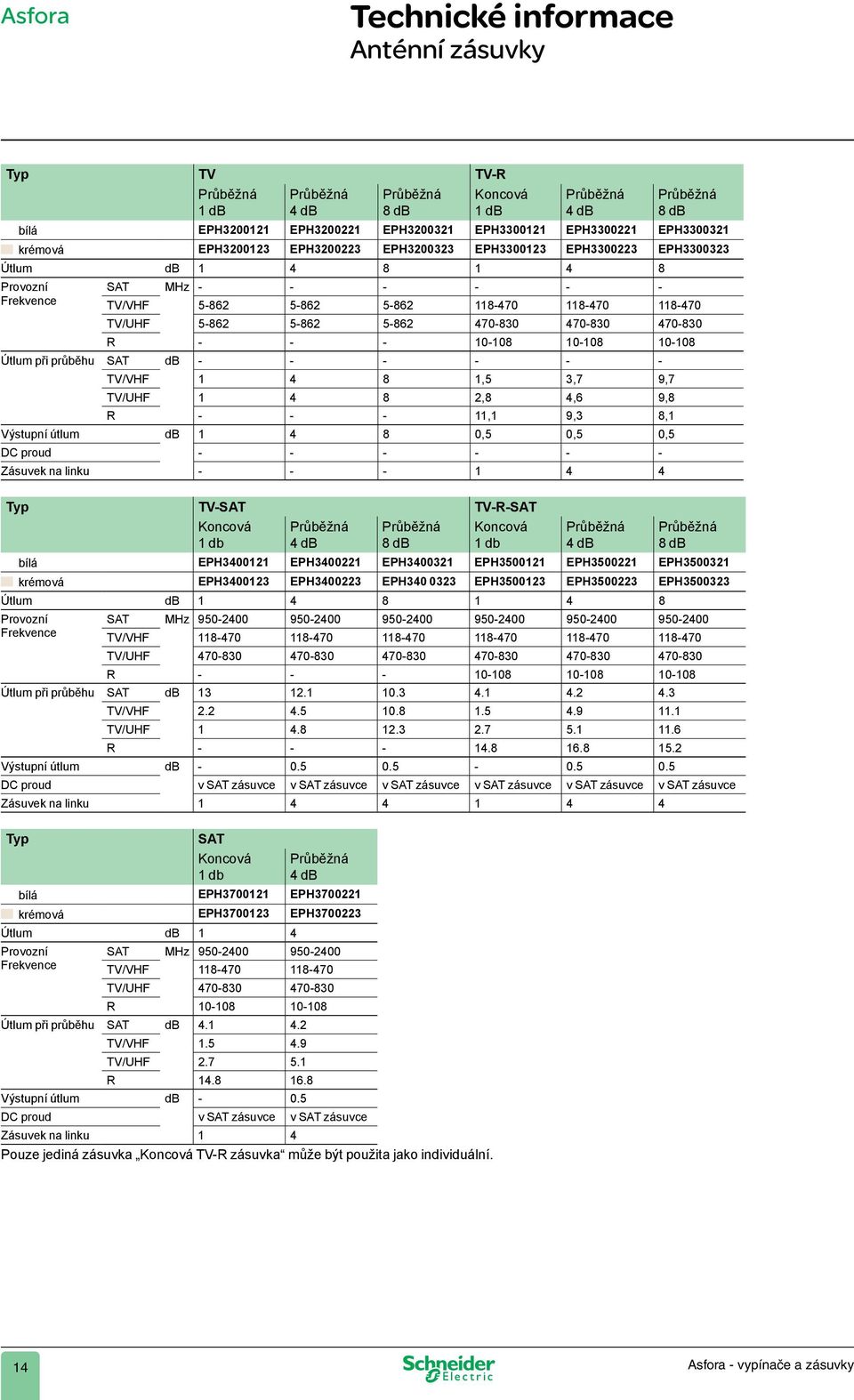 9, 8, Výstupní útlum db 8 0,5 0,5 0,5 DC proud - - - - - - Zásuvek na linku - - - Typ TV-ST TV-R-ST Koncová db db 8 db Koncová db db 8 db bílá EPH00 EPH00 EPH00 EPH500 EPH500 EPH500 krémová EPH00