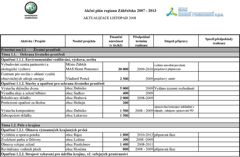 1.1. Environmentální vzdělávání, výchova, osvěta Vybudování centra partnerství a ekologické výchovy Město Zábřeh MAS Horní Pomoraví 30 000 vydáno stavební povolení, 2009-2010 projektově připraveno