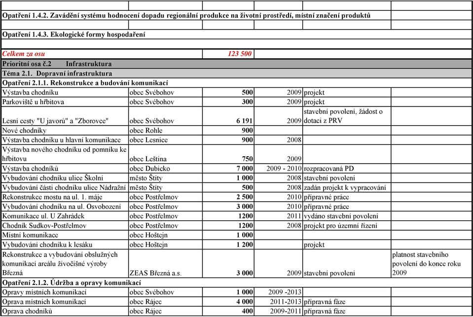 Dopravní infrastruktura Opatření 2.1.