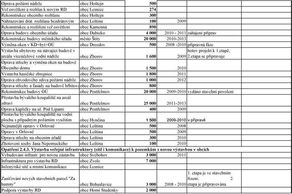 osvětlení obec Kamenná 890 Oprava budovy obecního úřadu obec Dubicko 4 000 2010-2011 zahájení příprav Rekonstrukce budovy městského úřadu město Štíty 20 000 2010-2013 Výměna oken v KD+byt+OÚ obec