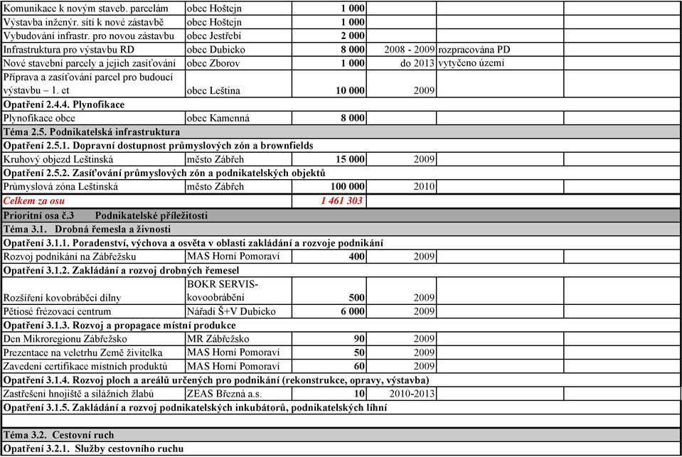 Příprava a zasíťování parcel pro budoucí výstavbu 1. et obec Leština 10 000 2009 Opatření 2.4.4. Plynofikace Plynofikace obce obec Kamenná 8 000 Téma 2.5. Podnikatelská infrastruktura Opatření 2.5.1. Dopravní dostupnost průmyslových zón a brownfields Kruhový objezd Leštinská město Zábřeh 15 000 2009 Opatření 2.