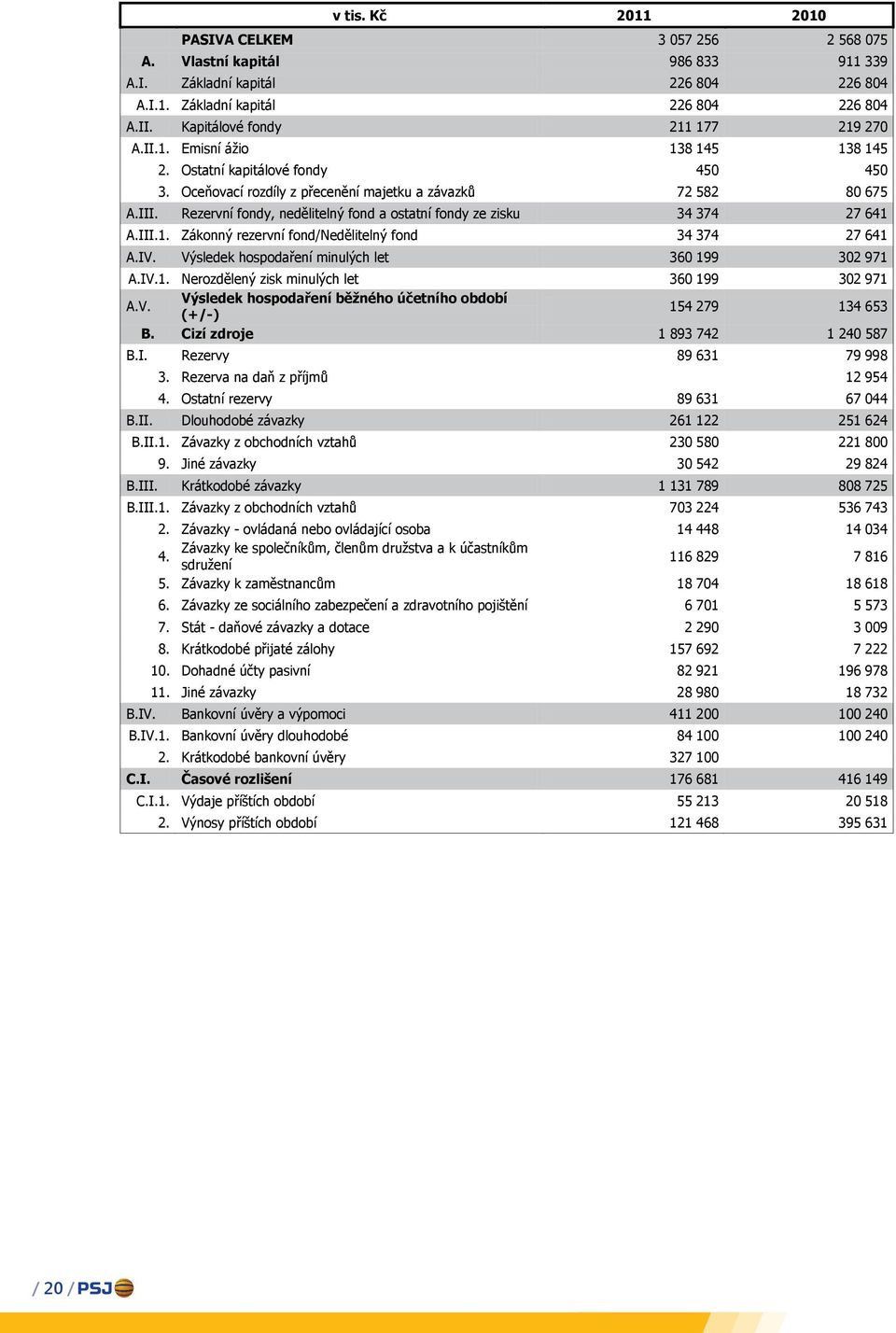 Rezervní fondy, nedělitelný fond a ostatní fondy ze zisku 34 374 27 641 A.III.1. Zákonný rezervní fond/nedělitelný fond 34 374 27 641 A.IV. Výsledek hospodaření minulých let 360 199 302 971 A.IV.1. Nerozdělený zisk minulých let 360 199 302 971 A.