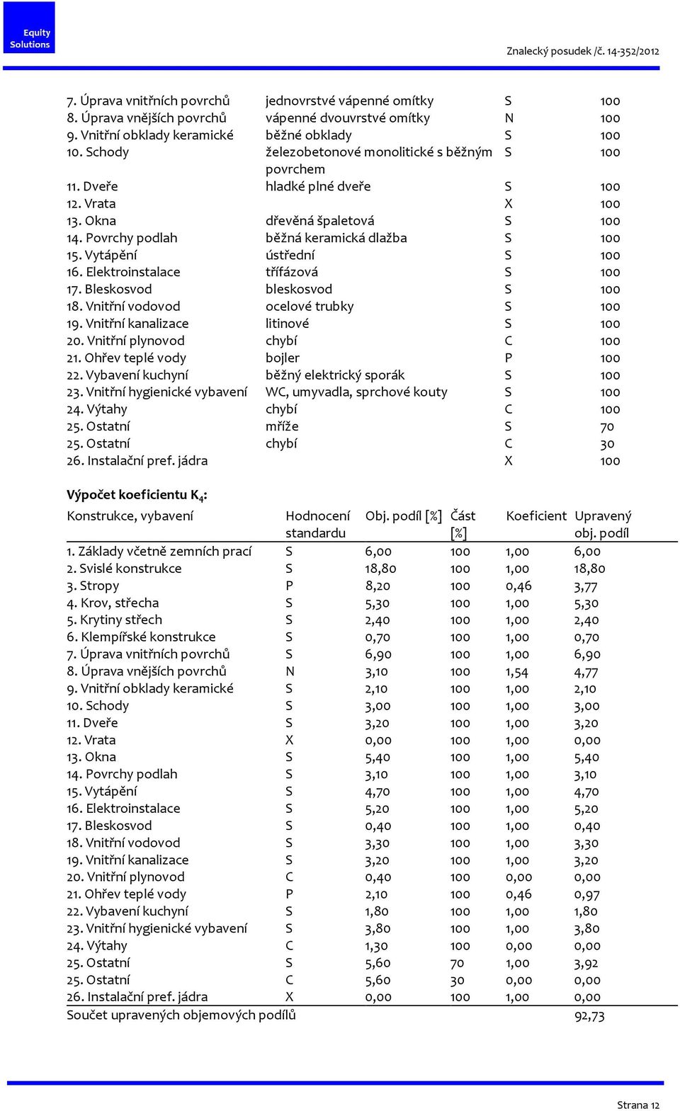 Vytápění ústřední S 100 16. Elektroinstalace třífázová S 100 17. Bleskosvod bleskosvod S 100 18. Vnitřní vodovod ocelové trubky S 100 19. Vnitřní kanalizace litinové S 100 20.