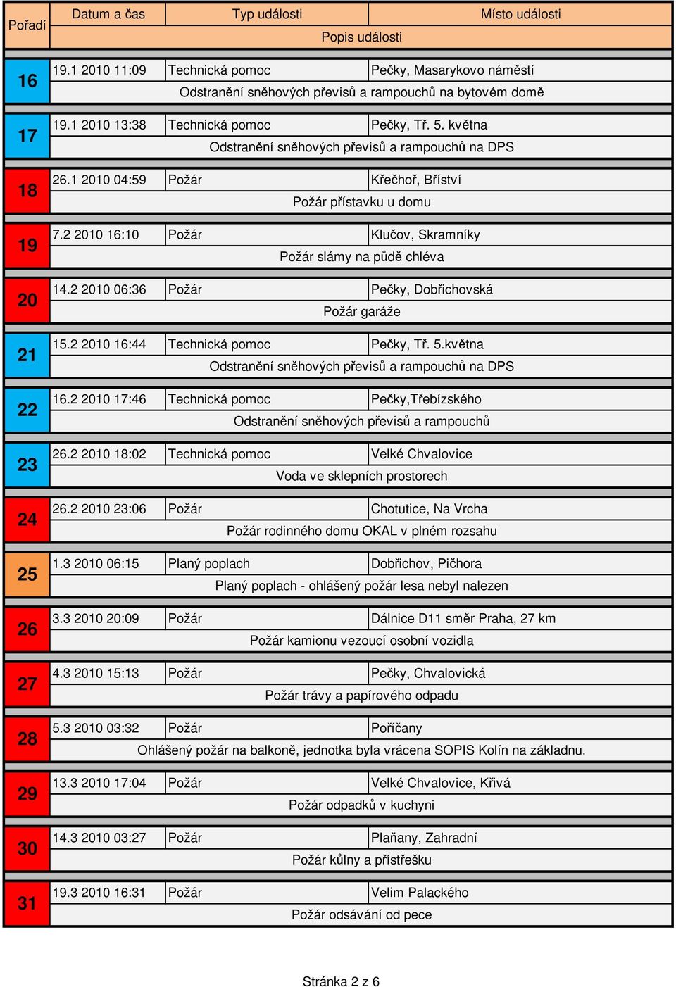 2 2010 06:36 Požár Pečky, Dobřichovská Požár garáže 15.2 2010 16:44 Technická pomoc Pečky, Tř. 5.května 16.2 2010 17:46 Technická pomoc Pečky,Třebízského Odstranění sněhových převisů a rampouchů 26.