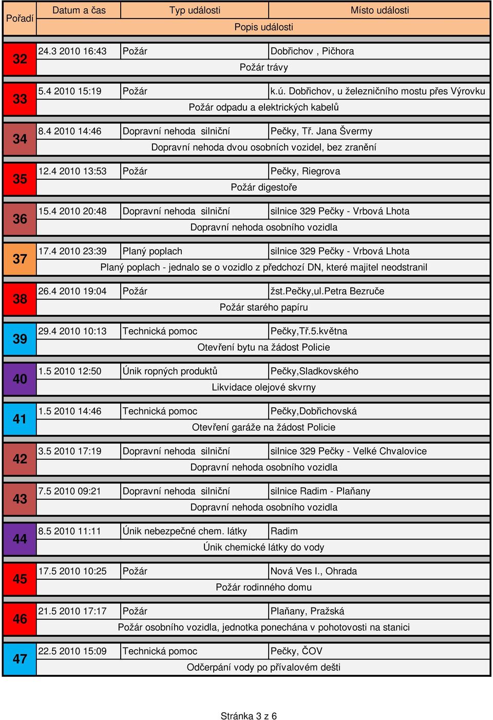 4 2010 13:53 Požár Pečky, Riegrova Požár digestoře 15.4 2010 20:48 Dopravní nehoda silniční silnice 329 Pečky - Vrbová Lhota Dopravní nehoda osobního vozidla 17.