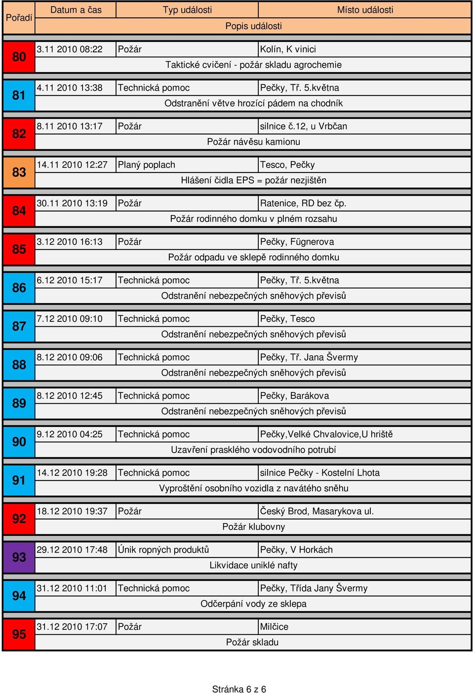 11 2010 13:19 Požár Ratenice, RD bez čp. Požár rodinného domku v plném rozsahu 3.12 2010 16:13 Požár Pečky, Fügnerova Požár odpadu ve sklepě rodinného domku 6.12 2010 15:17 Technická pomoc Pečky, Tř.