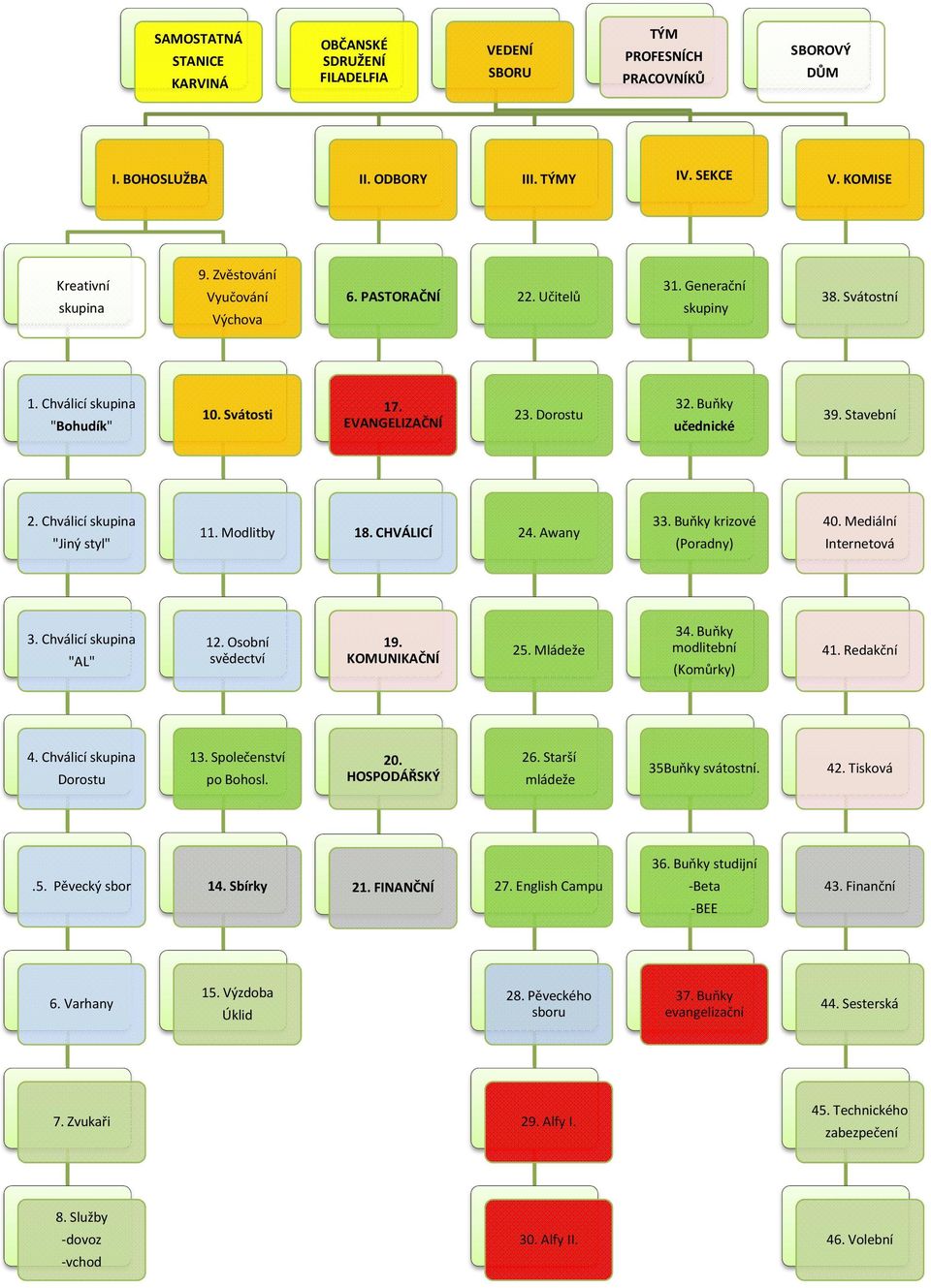 5. Pěvecký sbor 14. Sbírky 21. FINANČNÍ 27. English Campu Kreativní skupina 1. Chválicí skupina "Bohudík" 2. Chválicí skupina "Jiný styl" 3. Chválicí skupina 9. Zvěstování Vyučování Výchova IV.