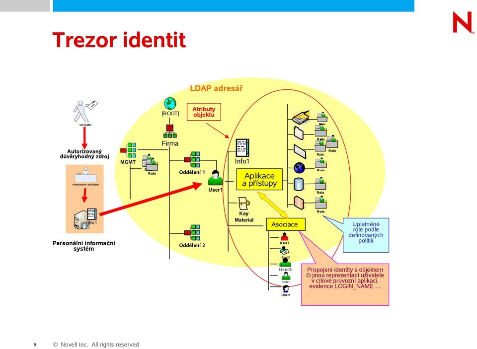 Info1 Personální informační systém Role Role Asociace User1 Uplatněné role podle definovaných politik User2 User3