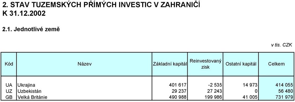 Jednotlivé země Kód Název Základní kapitál UA Ukrajina 401