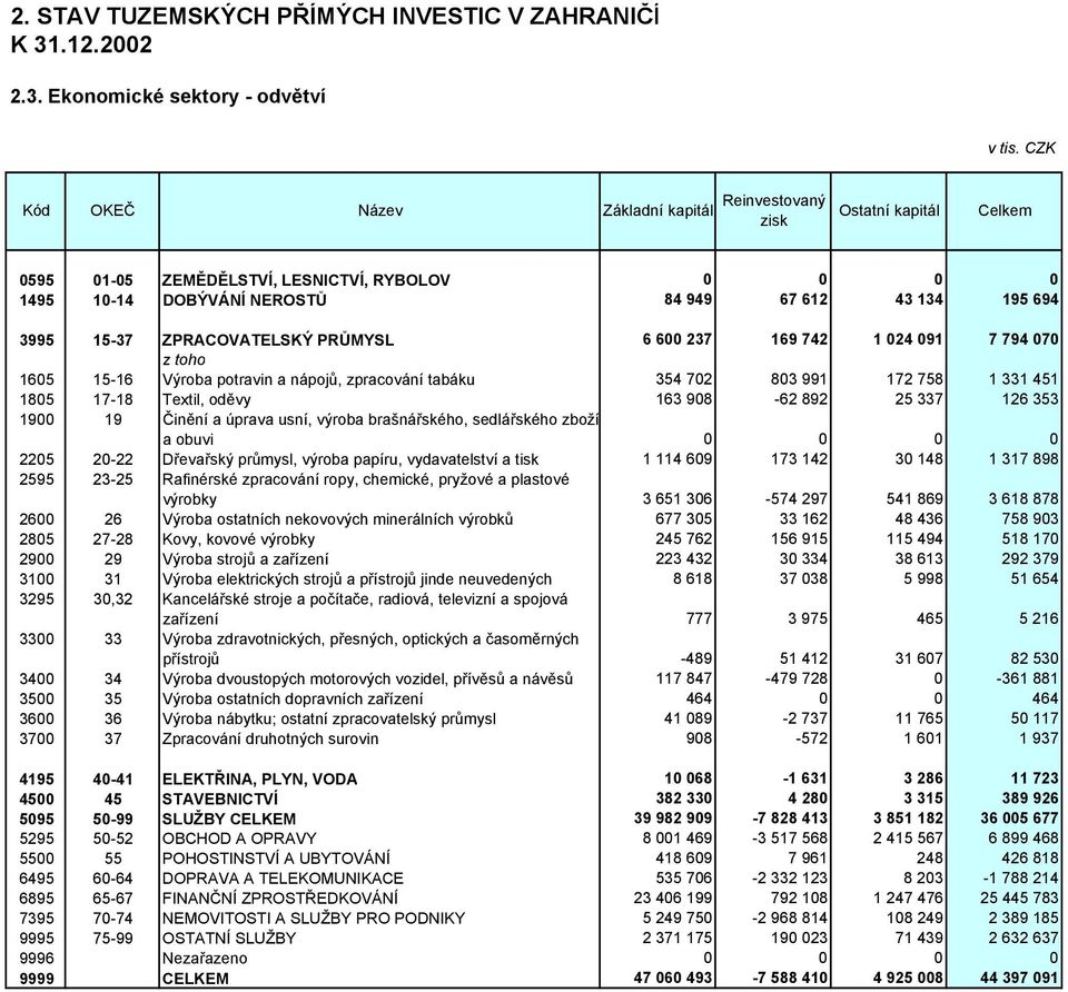 Ekonomické sektory - odvětví Kód OKEČ Název Základní kapitál 0595 01-05 ZEMĚDĚLSTVÍ, LESNICTVÍ, RYBOLOV 0 0 0 0 1495 10-14 DOBÝVÁNÍ NEROSTŮ 84 949 67 612 43 134 195 694 3995 15-37 ZPRACOVATELSKÝ