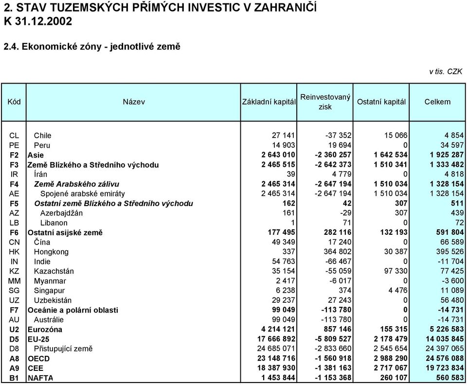 Středního východu 2 465 515-2 642 373 1 510 341 1 333 482 IR Írán 39 4 779 0 4 818 F4 Země Arabského zálivu 2 465 314-2 647 194 1 510 034 1 328 154 AE Spojené arabské emiráty 2 465 314-2 647 194 1