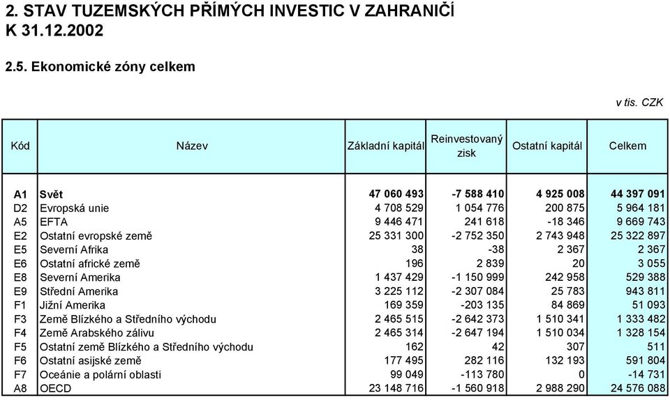 E2 Ostatní evropské země 25 331 300-2 752 350 2 743 948 25 322 897 E5 Severní Afrika 38-38 2 367 2 367 E6 Ostatní africké země 196 2 839 20 3 055 E8 Severní Amerika 1 437 429-1 150 999 242 958 529