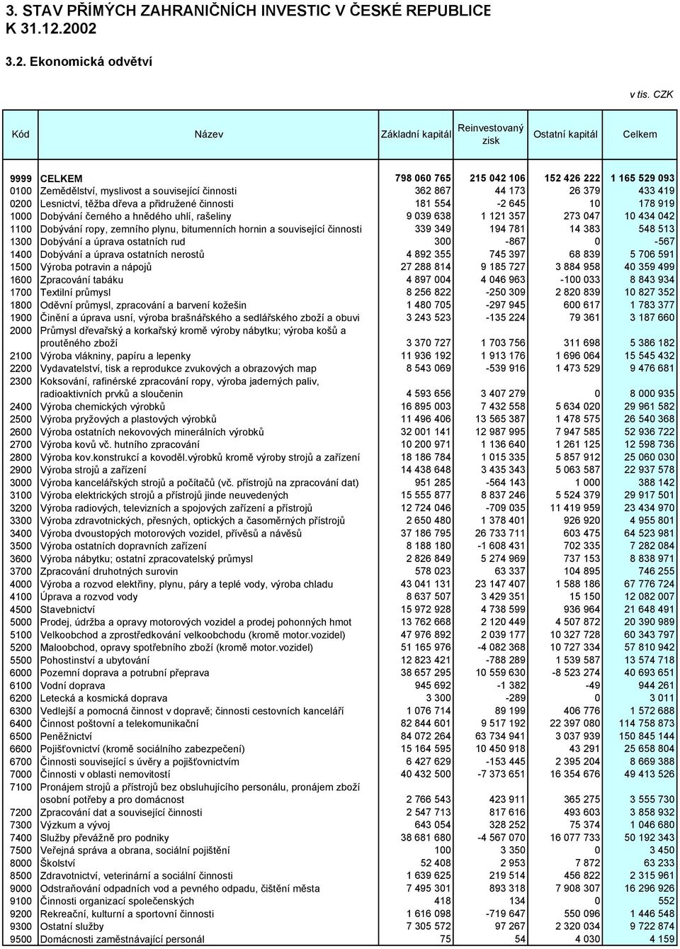 0200 Lesnictví, těžba dřeva a přidružené činnosti 181 554-2 645 10 178 919 1000 Dobývání černého a hnědého uhlí, rašeliny 9 039 638 1 121 357 273 047 10 434 042 1100 Dobývání ropy, zemního plynu,