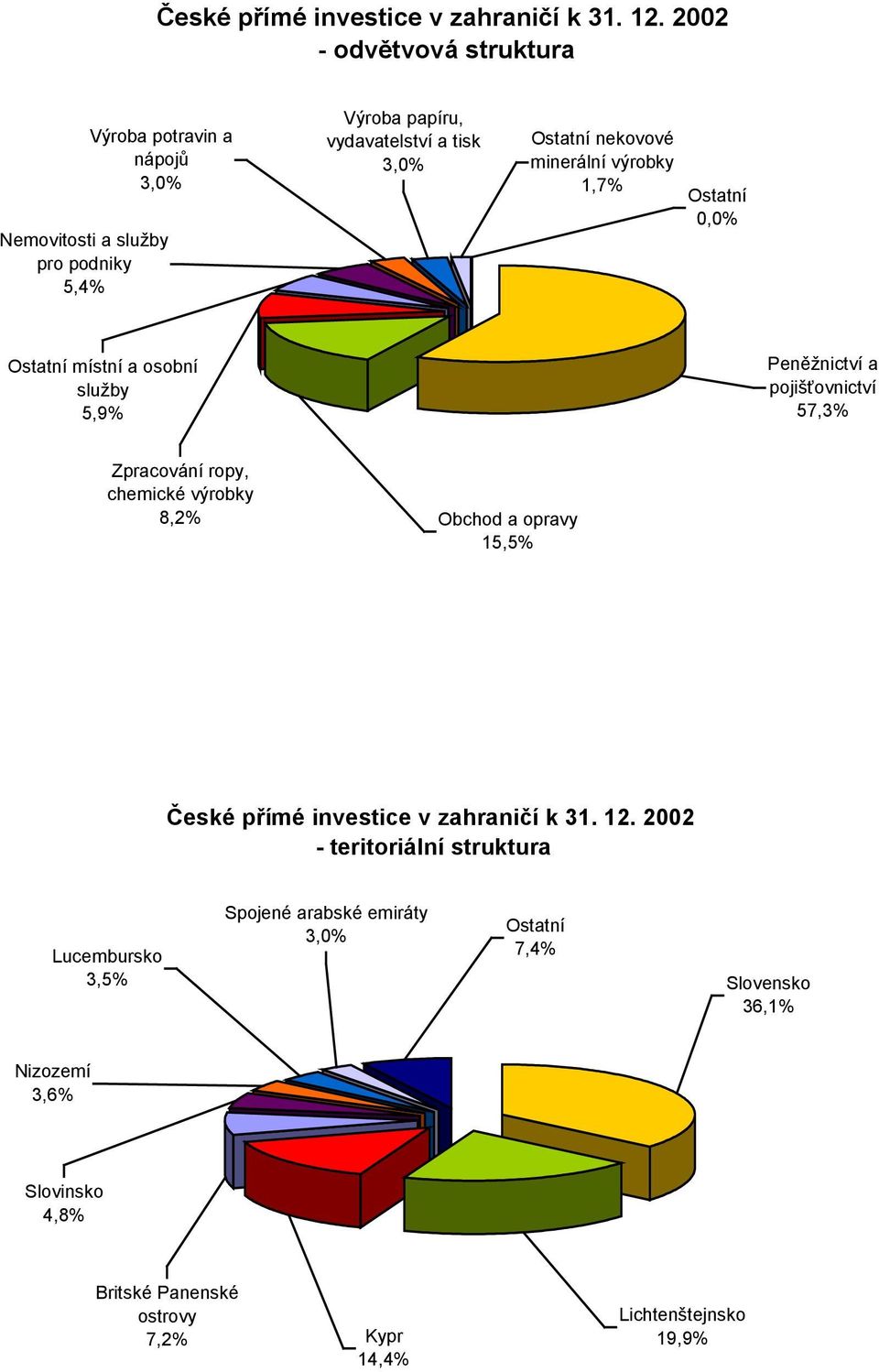 nekovové minerální výrobky 1,7% Ostatní 0,0% Ostatní místní a osobní služby 5,9% Peněžnictví a pojišťovnictví 57,3% Zpracování ropy, chemické výrobky