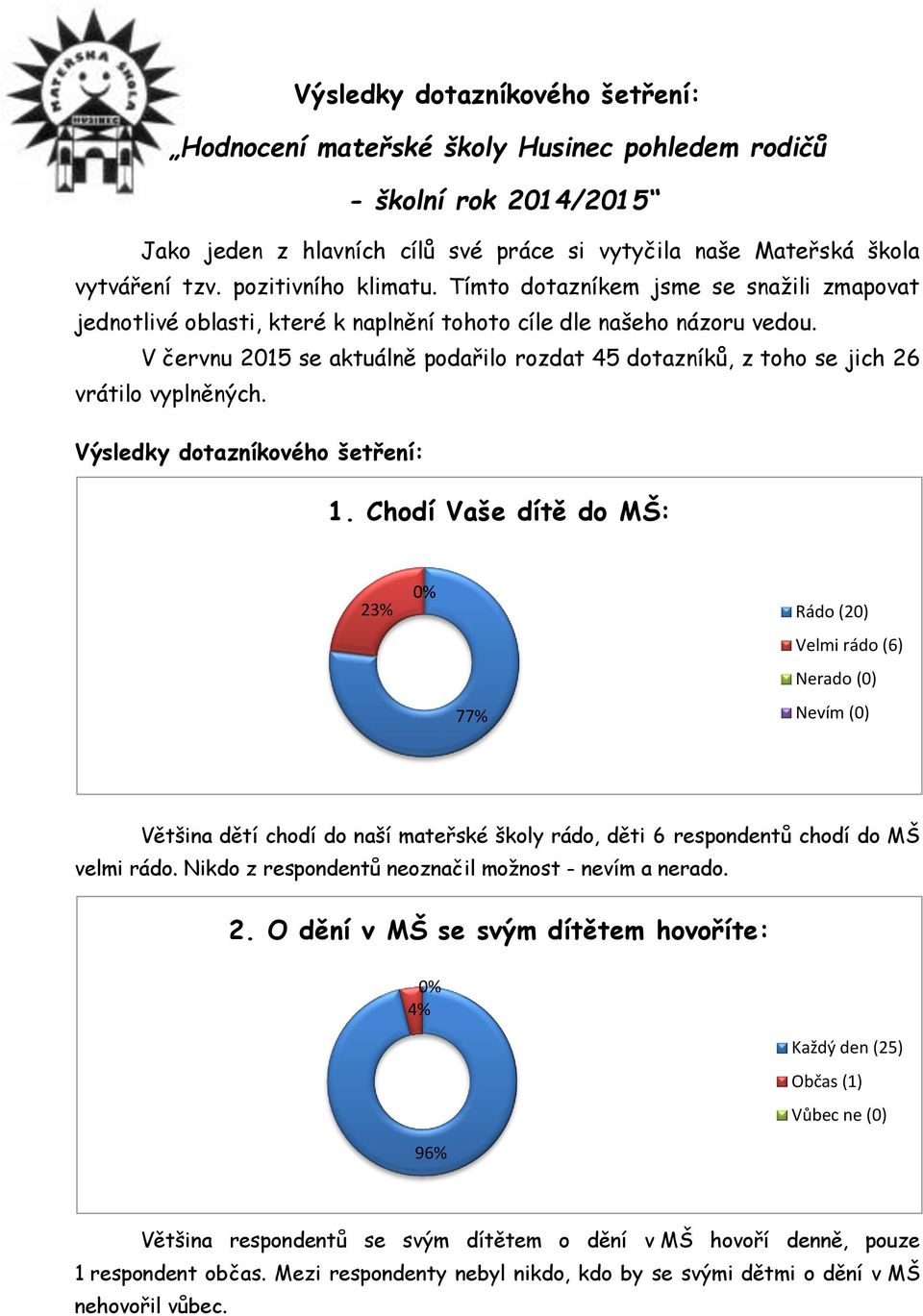 V červnu 2015 se aktuálně podařilo rozdat 45 dotazníků, z toho se jich 26 vrátilo vyplněných. Výsledky dotazníkového šetření: 1.