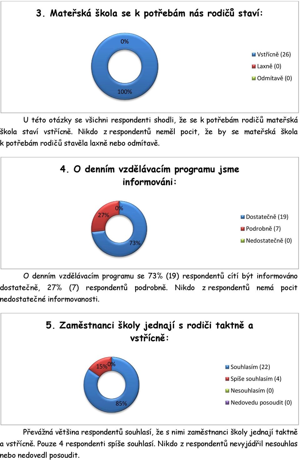 O denním vzdělávacím programu jsme informováni: 27% Dostatečně (19) Podrobně (7) Nedostatečně (0) O denním vzdělávacím programu se (19) respondentů cítí být informováno dostatečně, 27% (7)