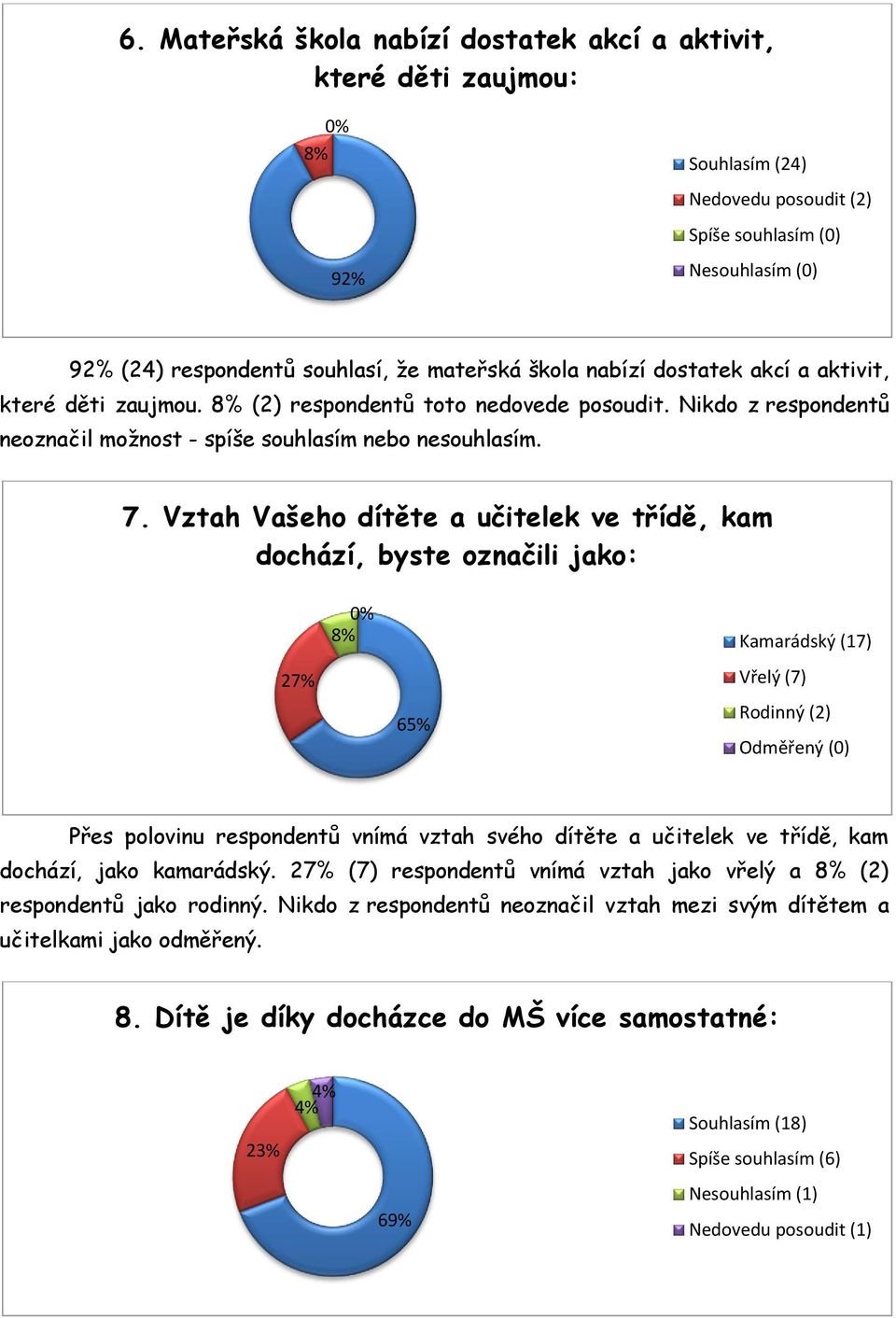 Vztah Vašeho dítěte a učitelek ve třídě, kam dochází, byste označili jako: 27% 8% 65% Kamarádský (17) Vřelý (7) Rodinný (2) Odměřený (0) Přes polovinu respondentů vnímá vztah svého dítěte a učitelek