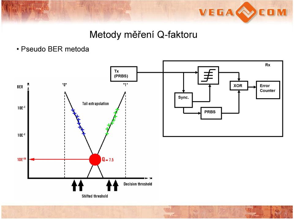 Q-faktoru Tx (PRBS)