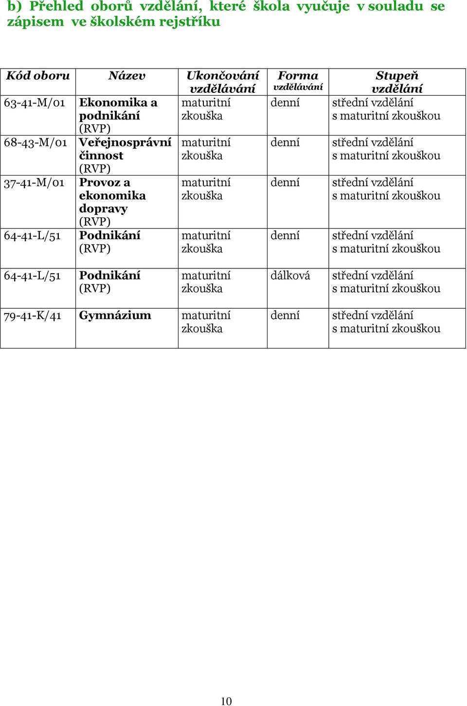 vzdělávání denní denní denní denní Stupeň vzdělání střední vzdělání s maturitní zkouškou střední vzdělání s maturitní zkouškou střední vzdělání s maturitní zkouškou střední vzdělání s