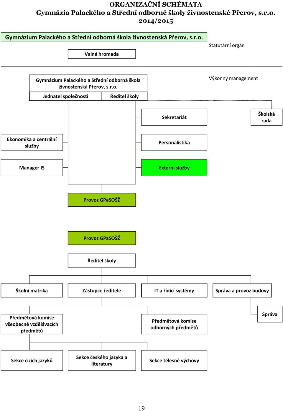 GPaSOŠŽ Ředitel školy Školní matrika Zástupce ředitele IT a řídicí systémy Správa a provoz budovy Předmětová komise všeobecně vzdělávacích předmětů Předmětová komise odborných