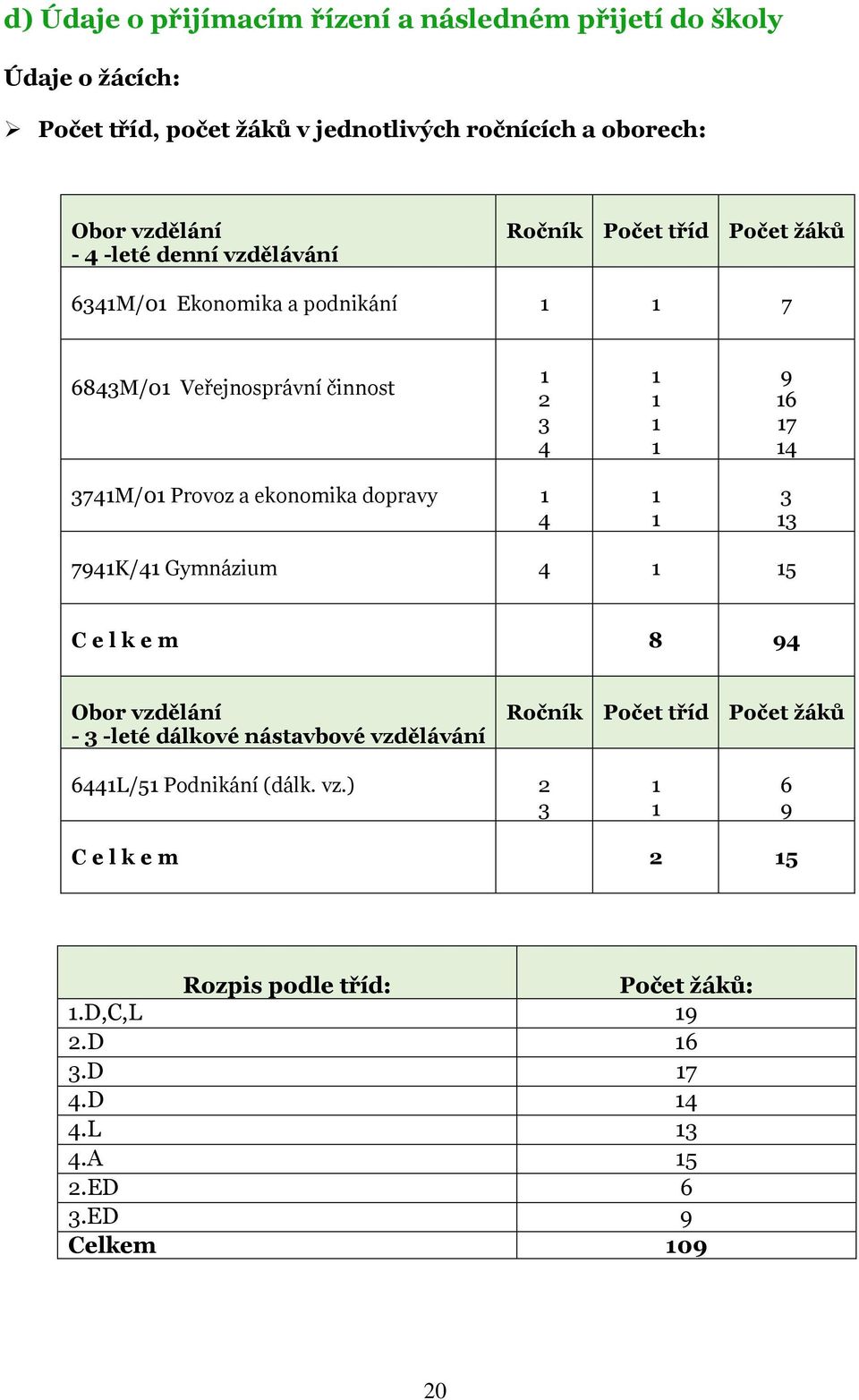 ekonomika dopravy 1 4 1 1 3 13 7941K/41 Gymnázium 4 1 15 C e l k e m 8 94 Obor vzdělání - 3 -leté dálkové nástavbové vzdělávání Ročník Počet tříd Počet žáků